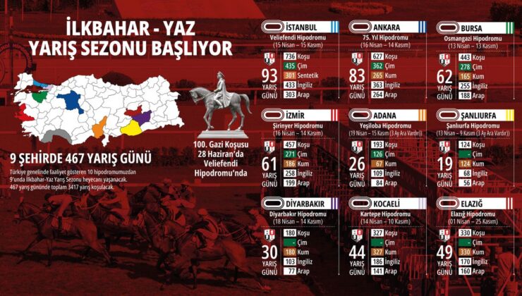 Yarış Sezonu Başlıyor: Atlar Çim Piste Çıkıyor!